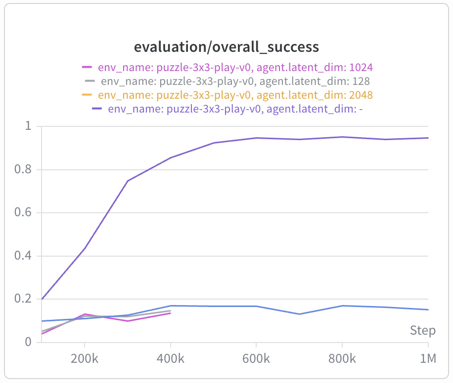 puzzle environment success rate