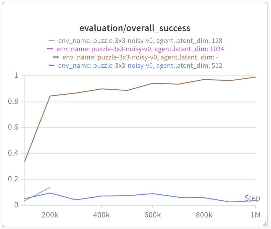 puzzle environment latent dimension sweep