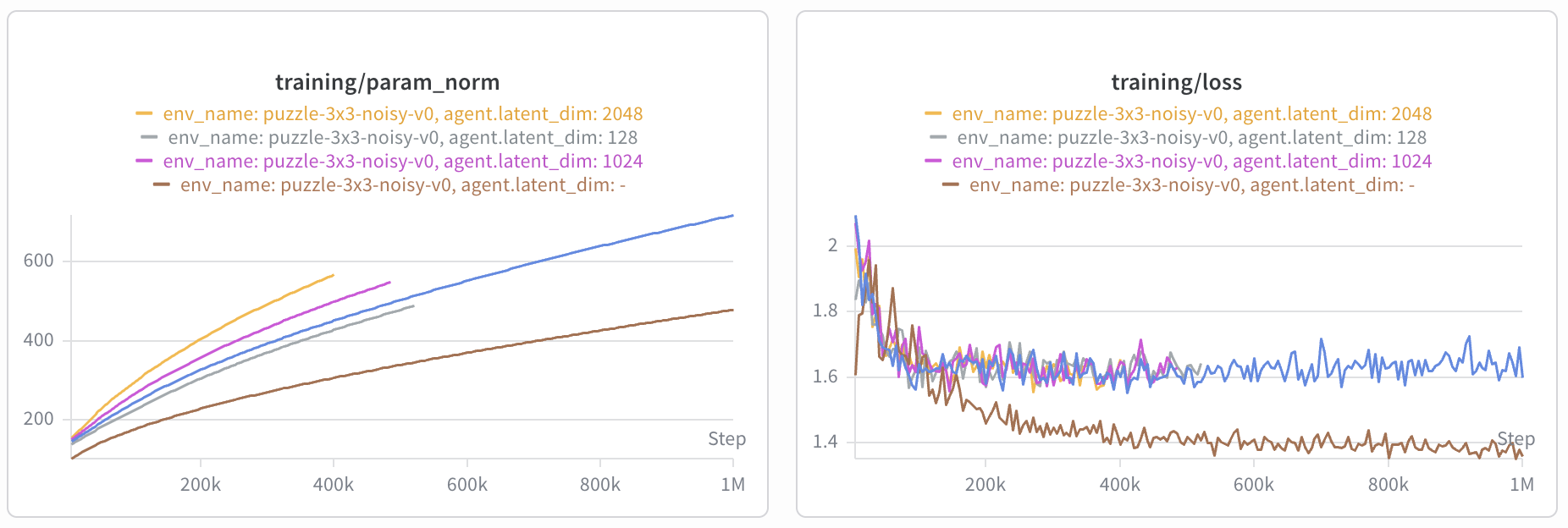 parameter norms and training loss