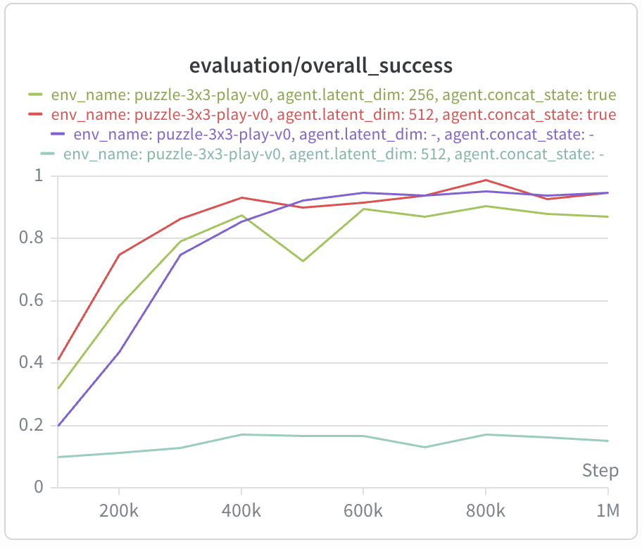 puzzle with state-goal parameterization (additional)